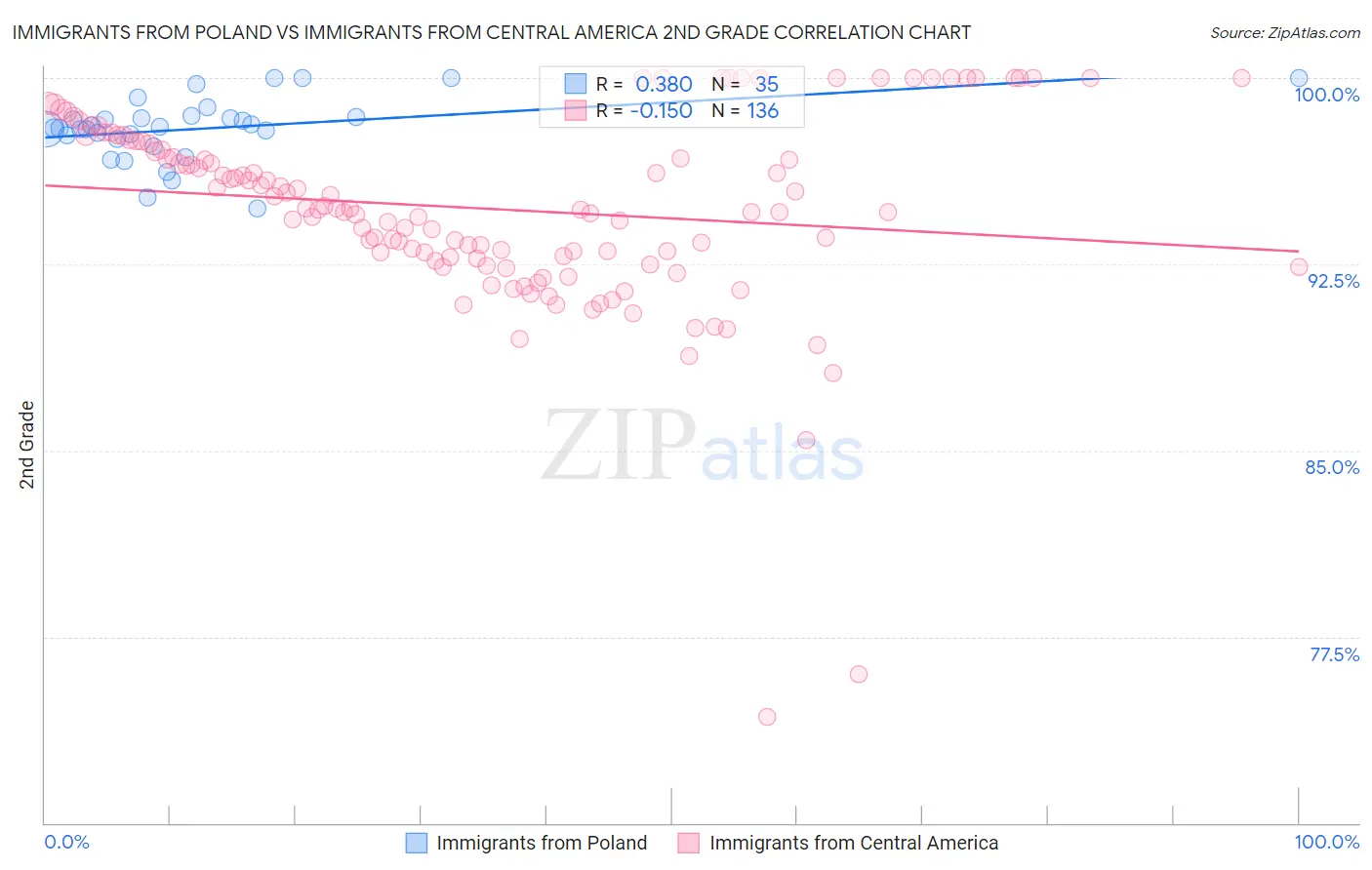 Immigrants from Poland vs Immigrants from Central America 2nd Grade