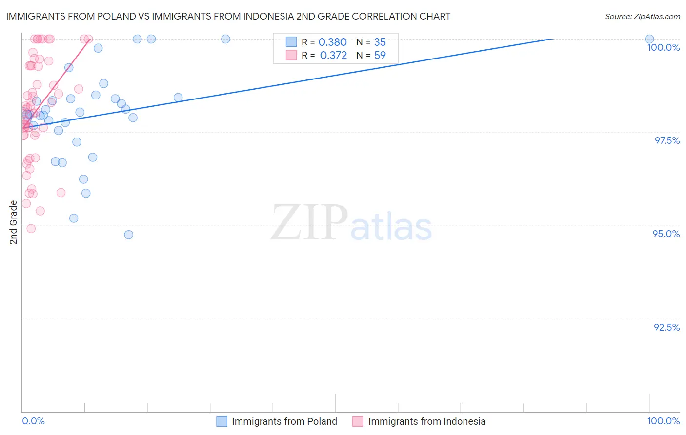 Immigrants from Poland vs Immigrants from Indonesia 2nd Grade