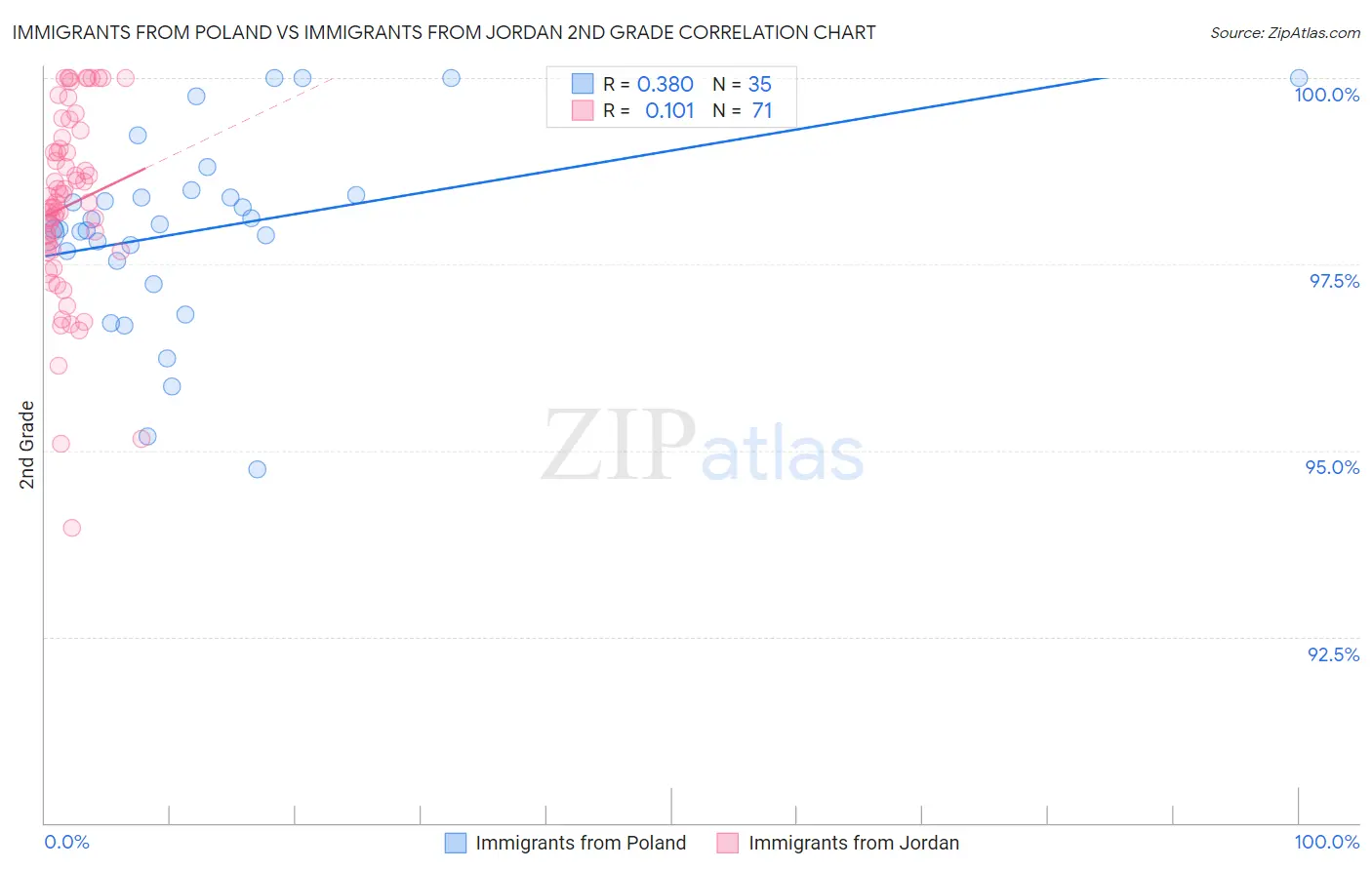 Immigrants from Poland vs Immigrants from Jordan 2nd Grade