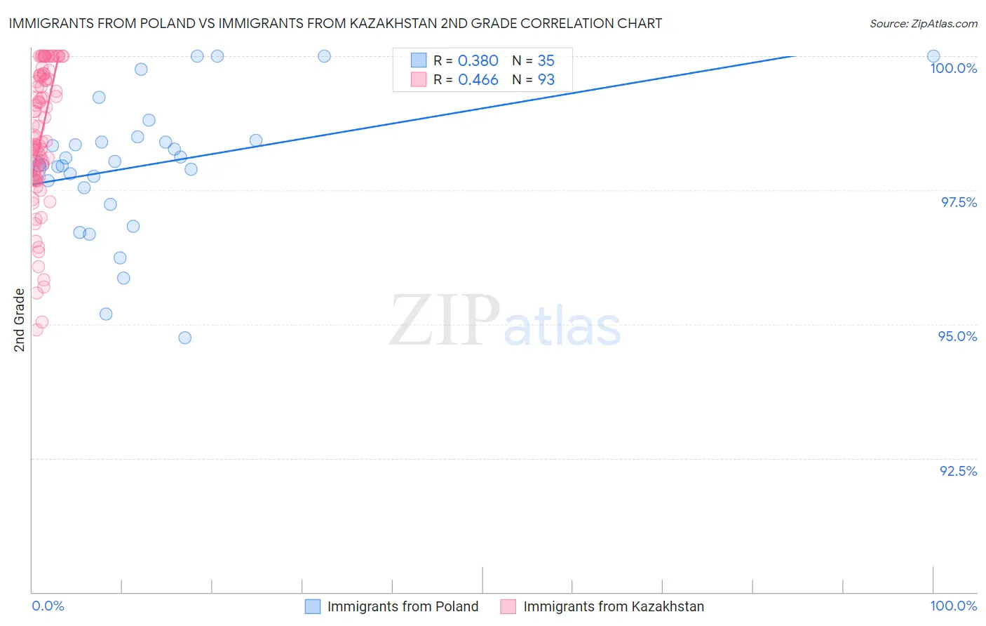 Immigrants from Poland vs Immigrants from Kazakhstan 2nd Grade