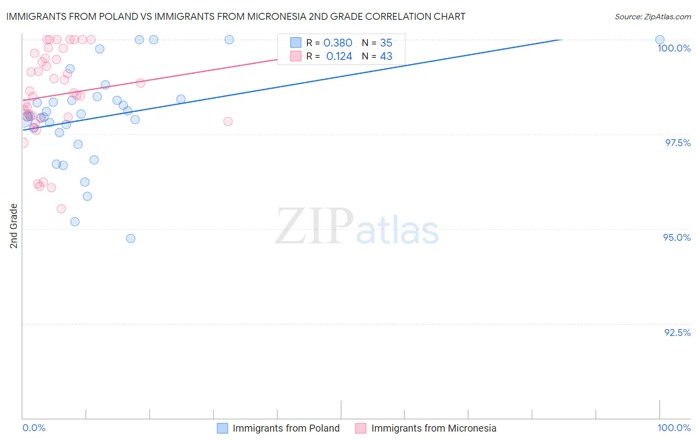 Immigrants from Poland vs Immigrants from Micronesia 2nd Grade