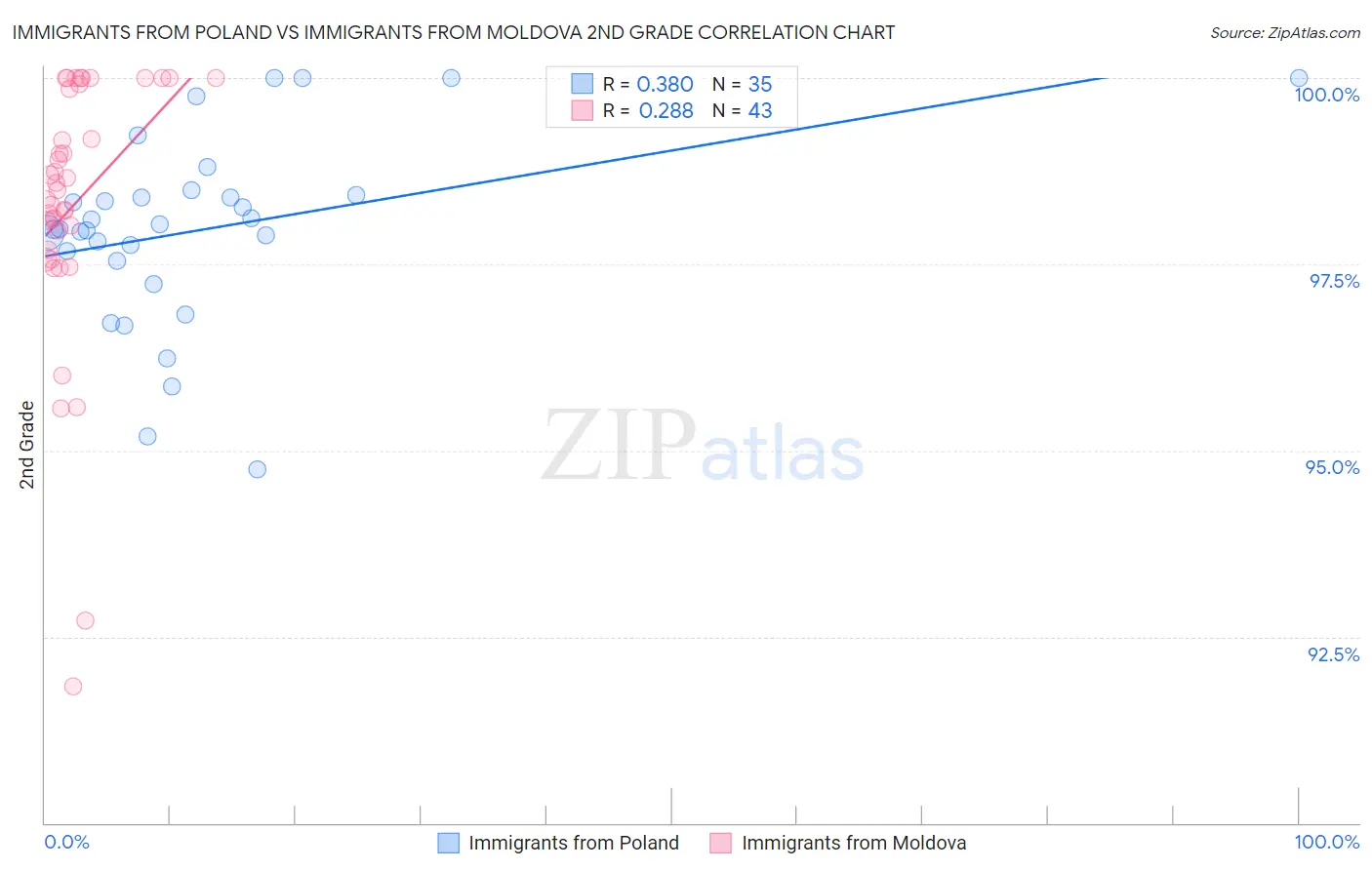 Immigrants from Poland vs Immigrants from Moldova 2nd Grade