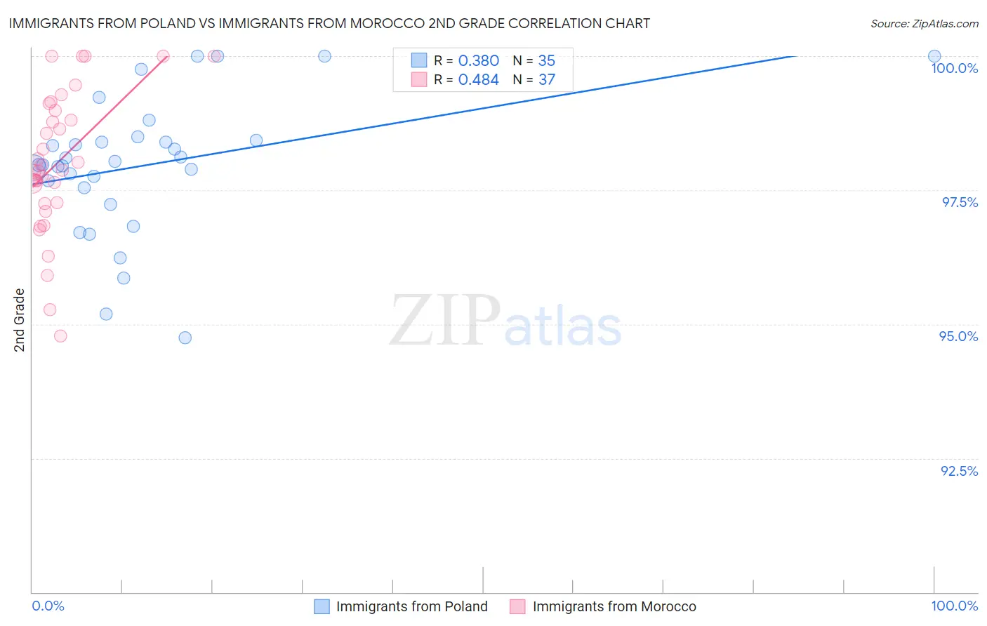 Immigrants from Poland vs Immigrants from Morocco 2nd Grade