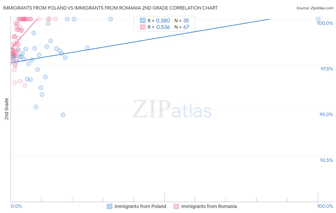 Immigrants from Poland vs Immigrants from Romania 2nd Grade