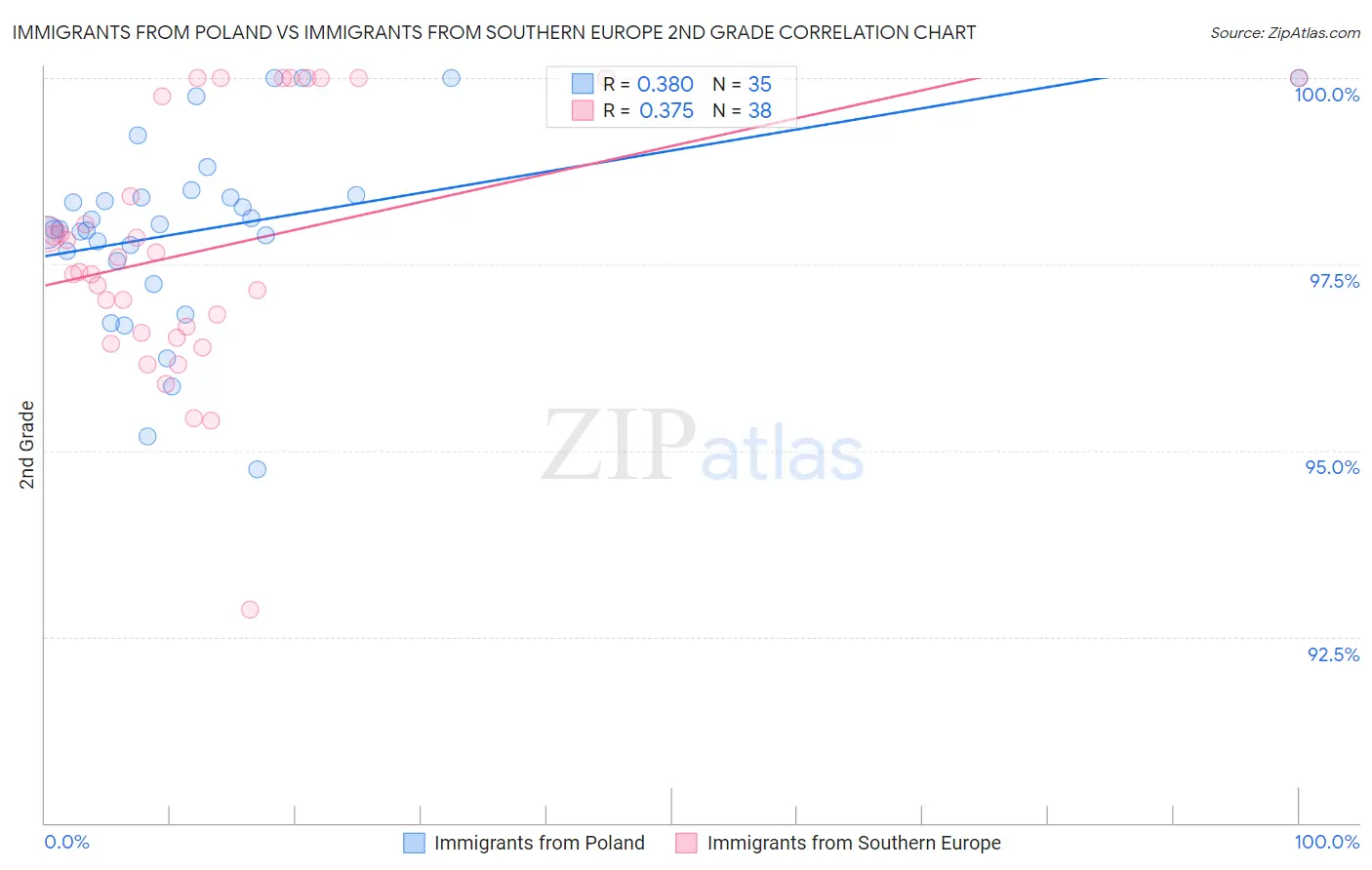 Immigrants from Poland vs Immigrants from Southern Europe 2nd Grade