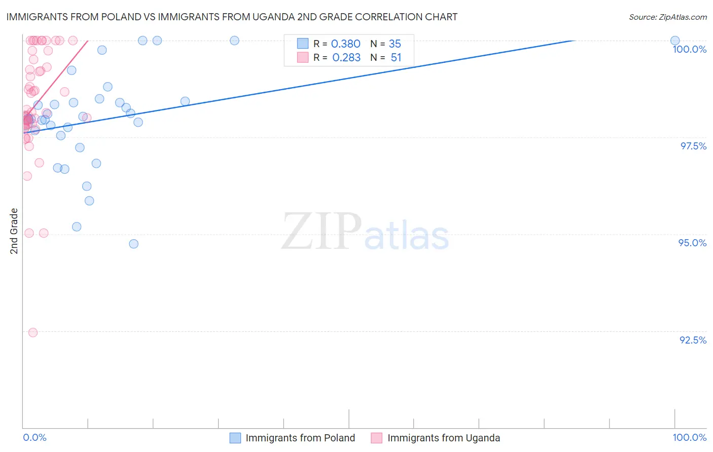 Immigrants from Poland vs Immigrants from Uganda 2nd Grade