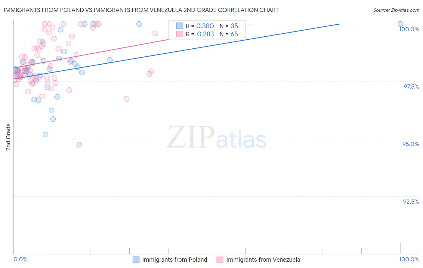 Immigrants from Poland vs Immigrants from Venezuela 2nd Grade