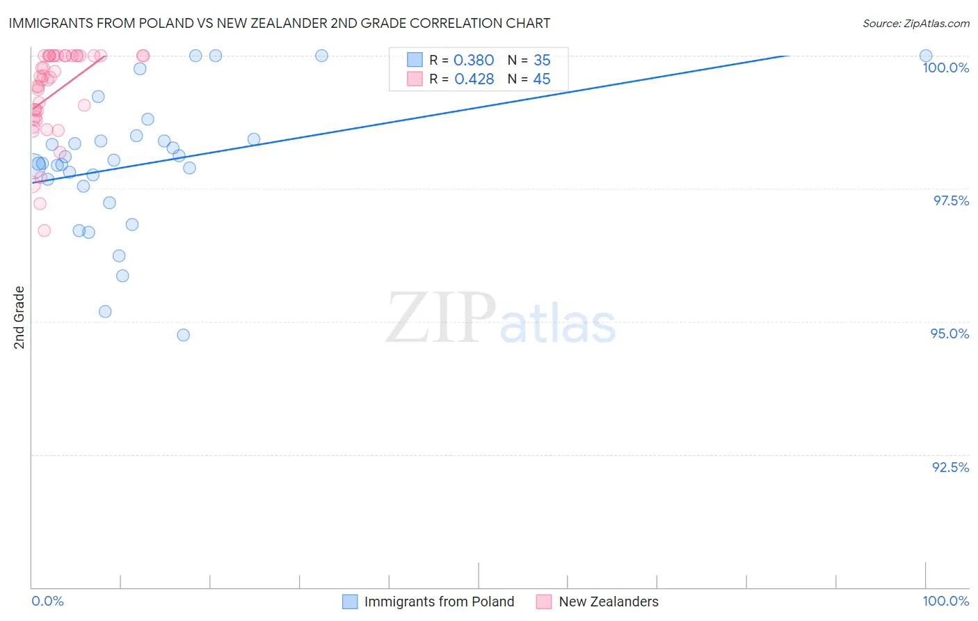 Immigrants from Poland vs New Zealander 2nd Grade