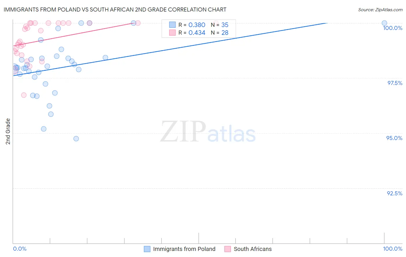 Immigrants from Poland vs South African 2nd Grade