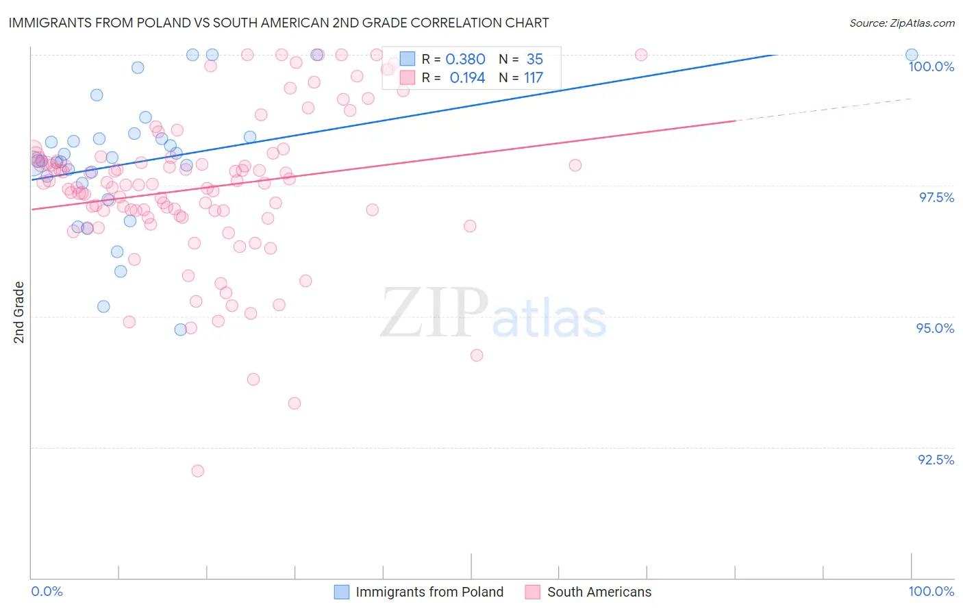 Immigrants from Poland vs South American 2nd Grade