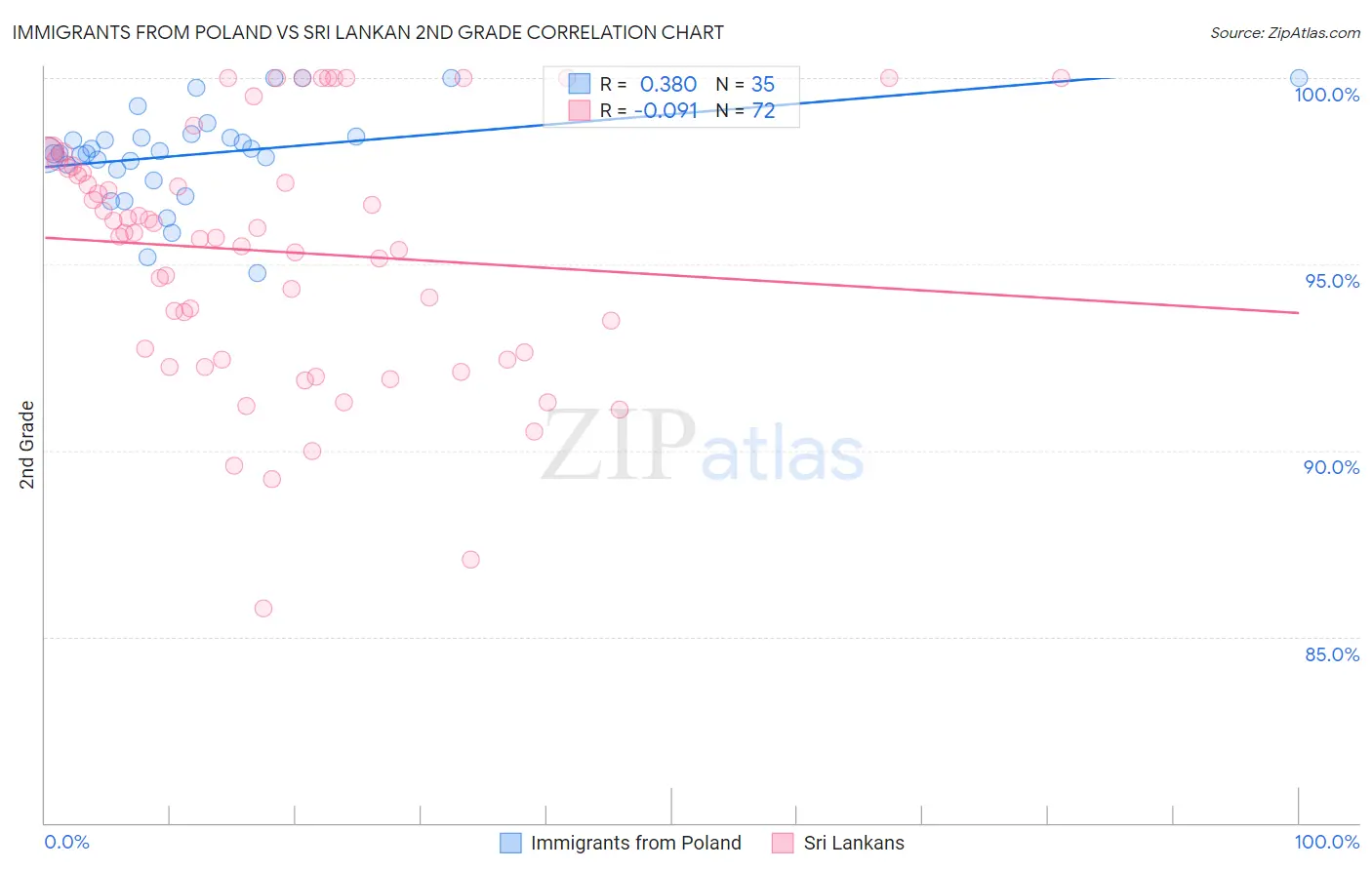 Immigrants from Poland vs Sri Lankan 2nd Grade