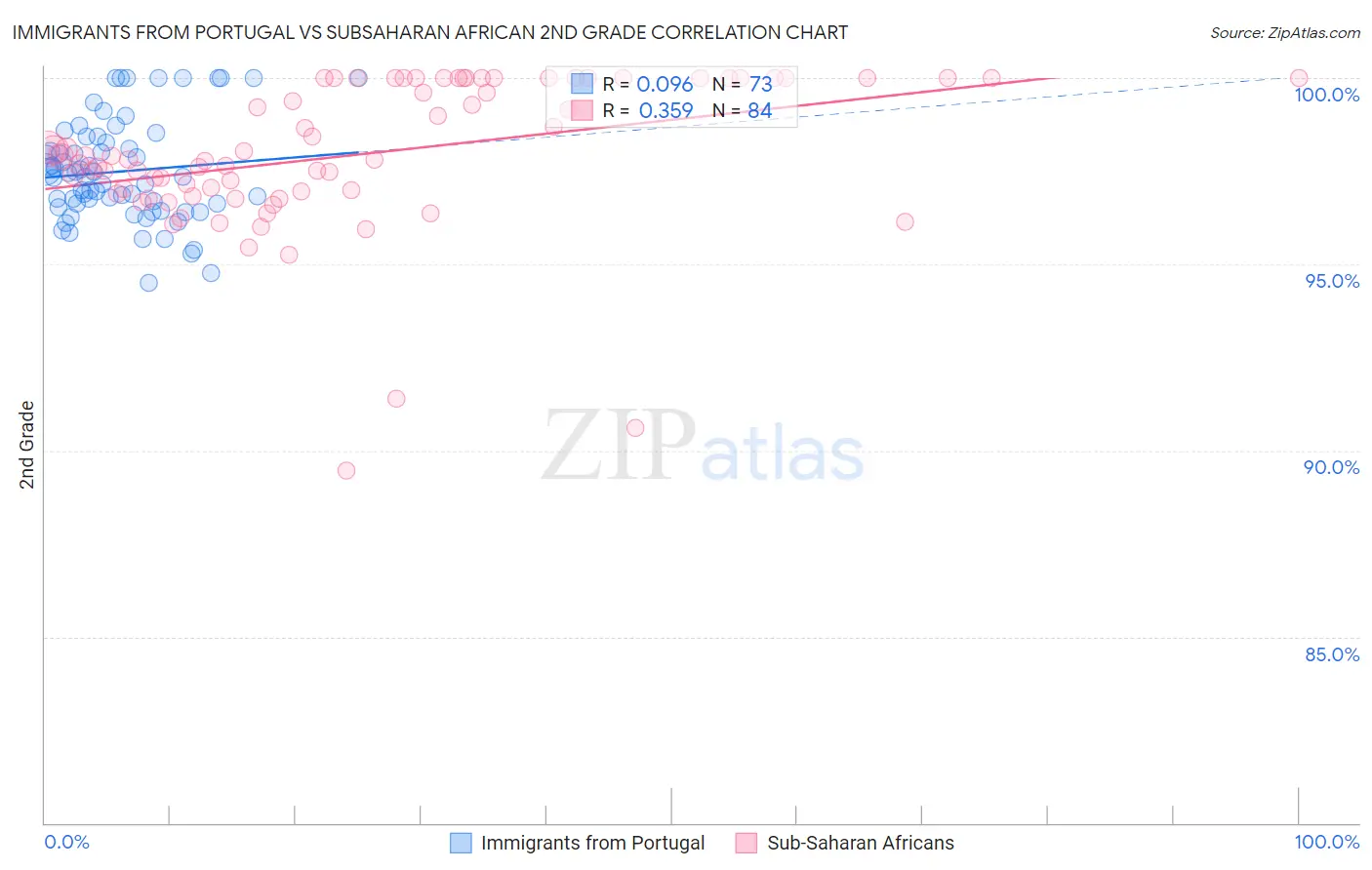 Immigrants from Portugal vs Subsaharan African 2nd Grade