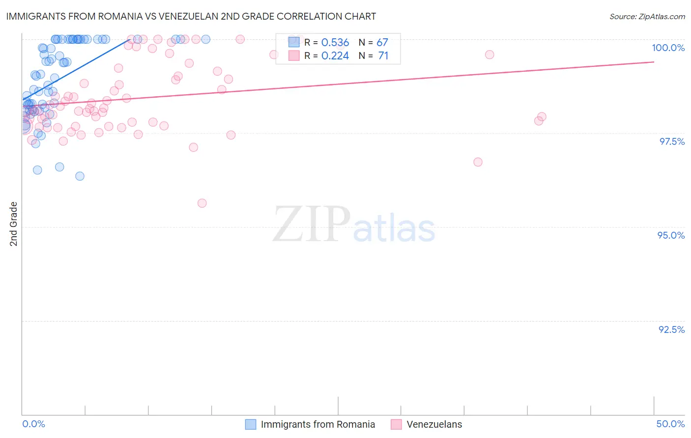 Immigrants from Romania vs Venezuelan 2nd Grade