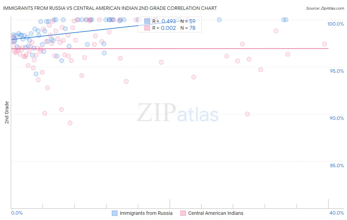 Immigrants from Russia vs Central American Indian 2nd Grade