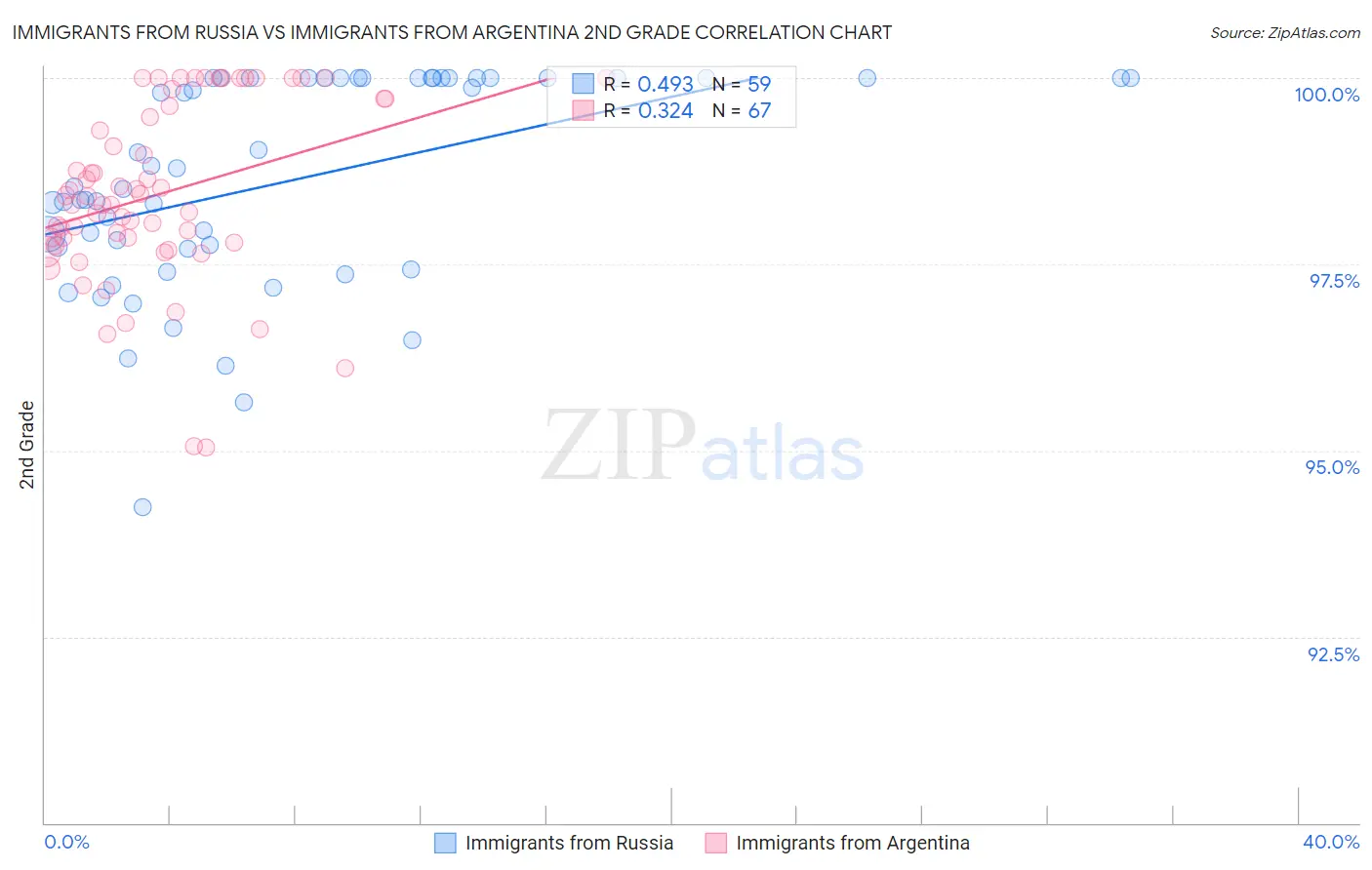 Immigrants from Russia vs Immigrants from Argentina 2nd Grade