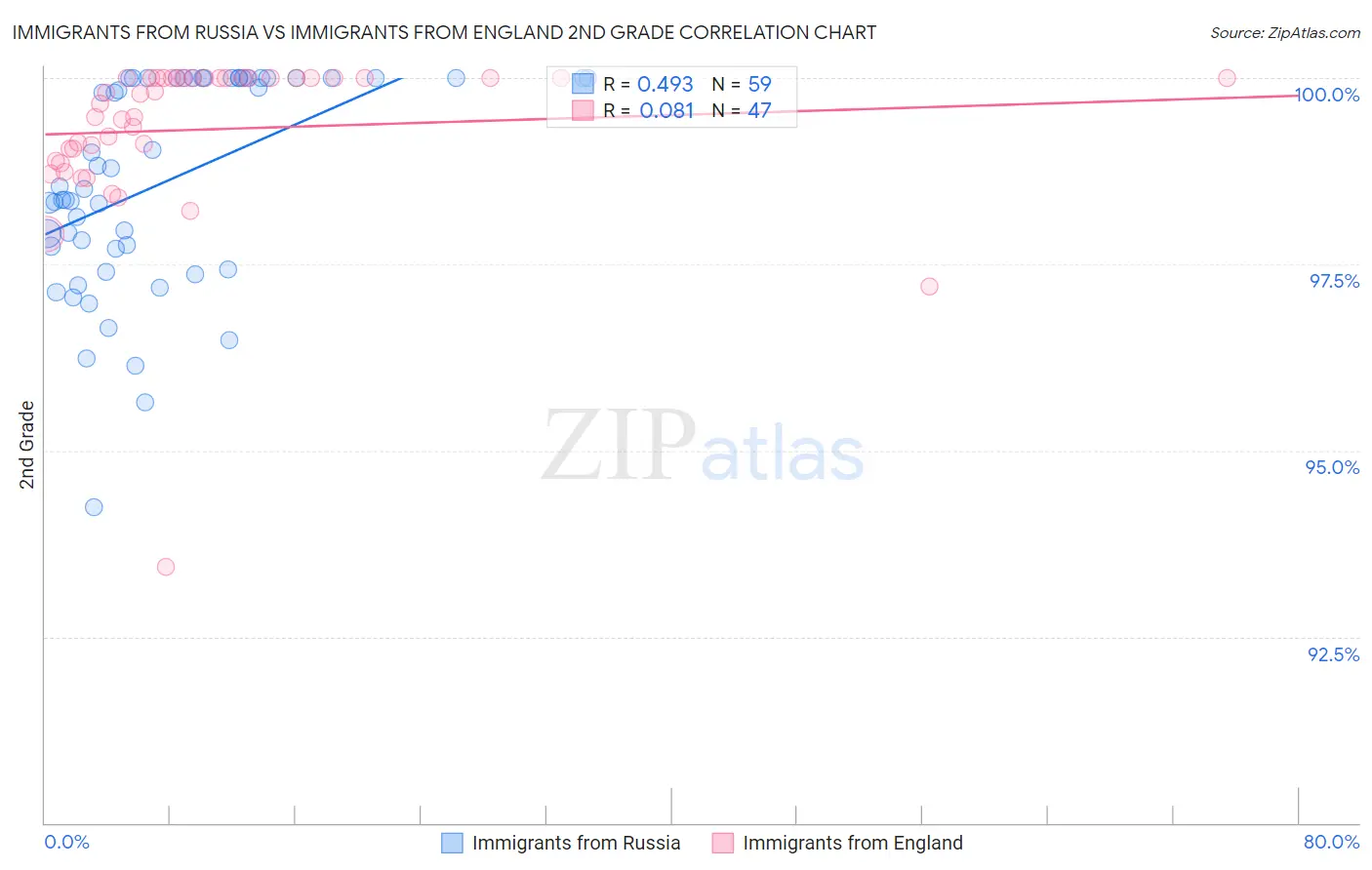 Immigrants from Russia vs Immigrants from England 2nd Grade