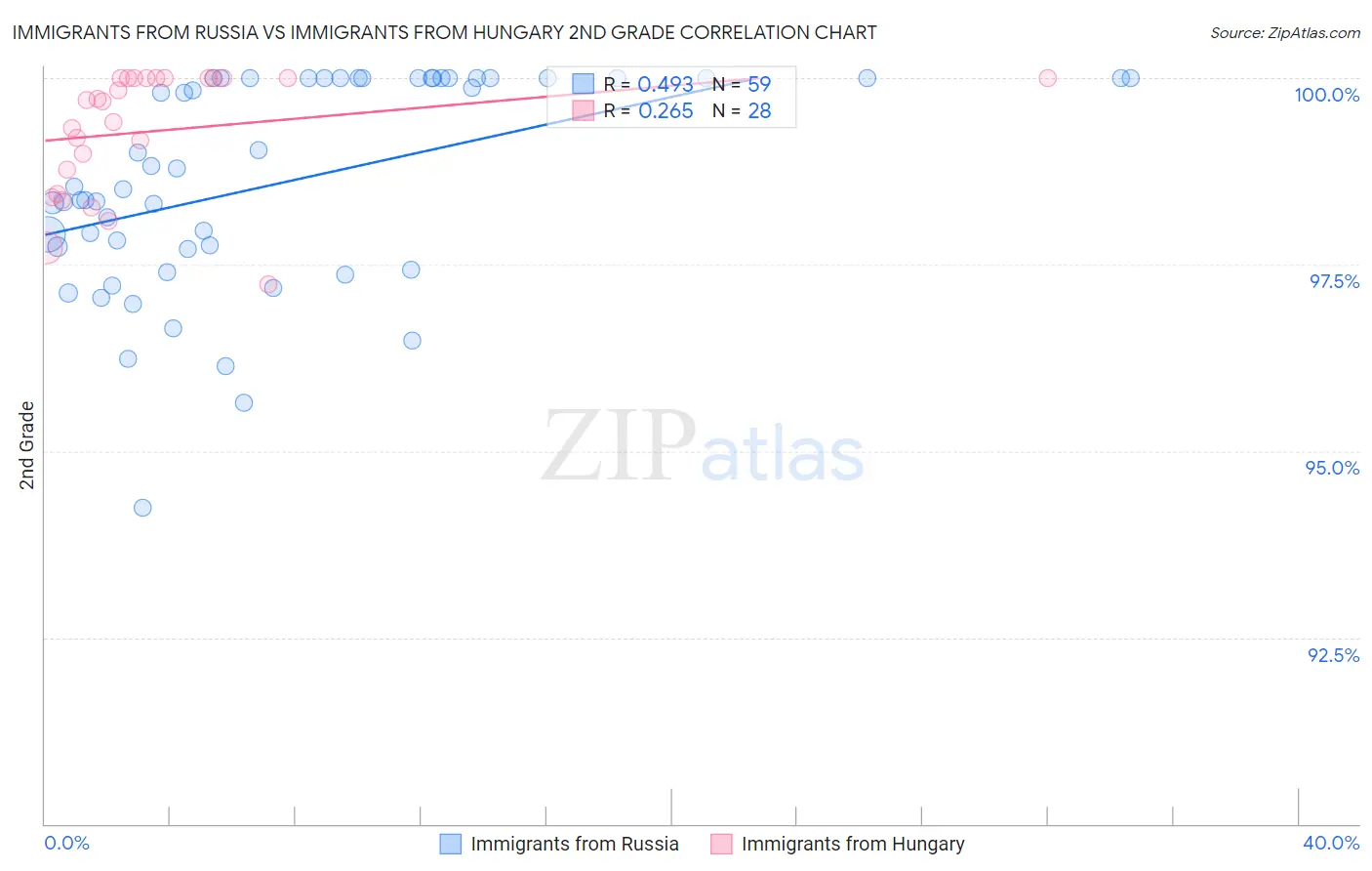 Immigrants from Russia vs Immigrants from Hungary 2nd Grade