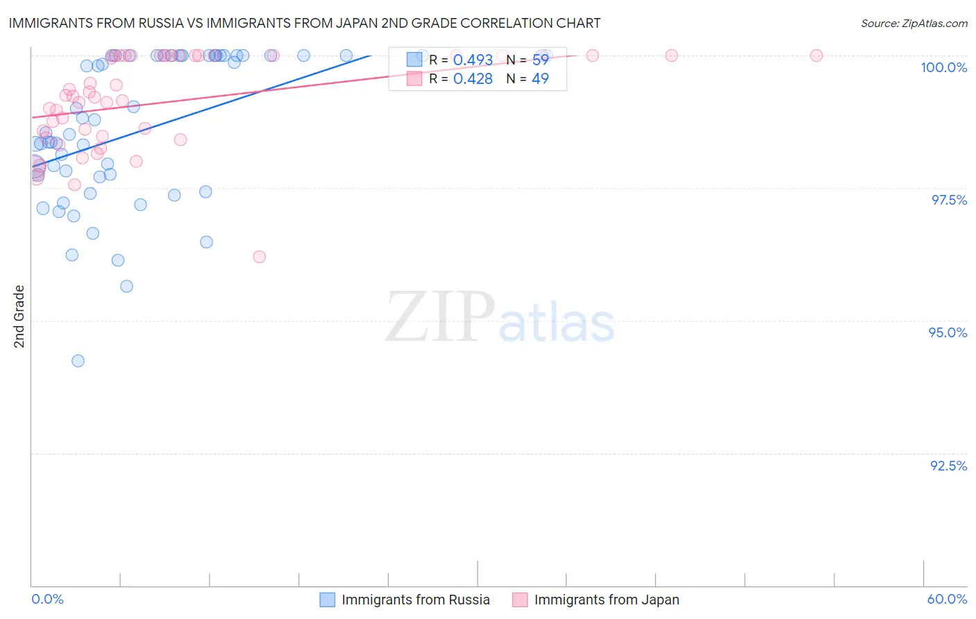 Immigrants from Russia vs Immigrants from Japan 2nd Grade