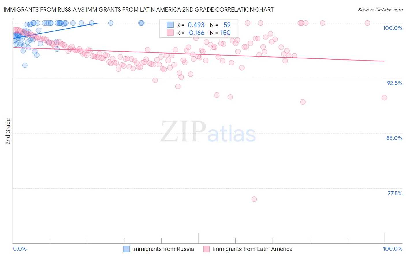 Immigrants from Russia vs Immigrants from Latin America 2nd Grade