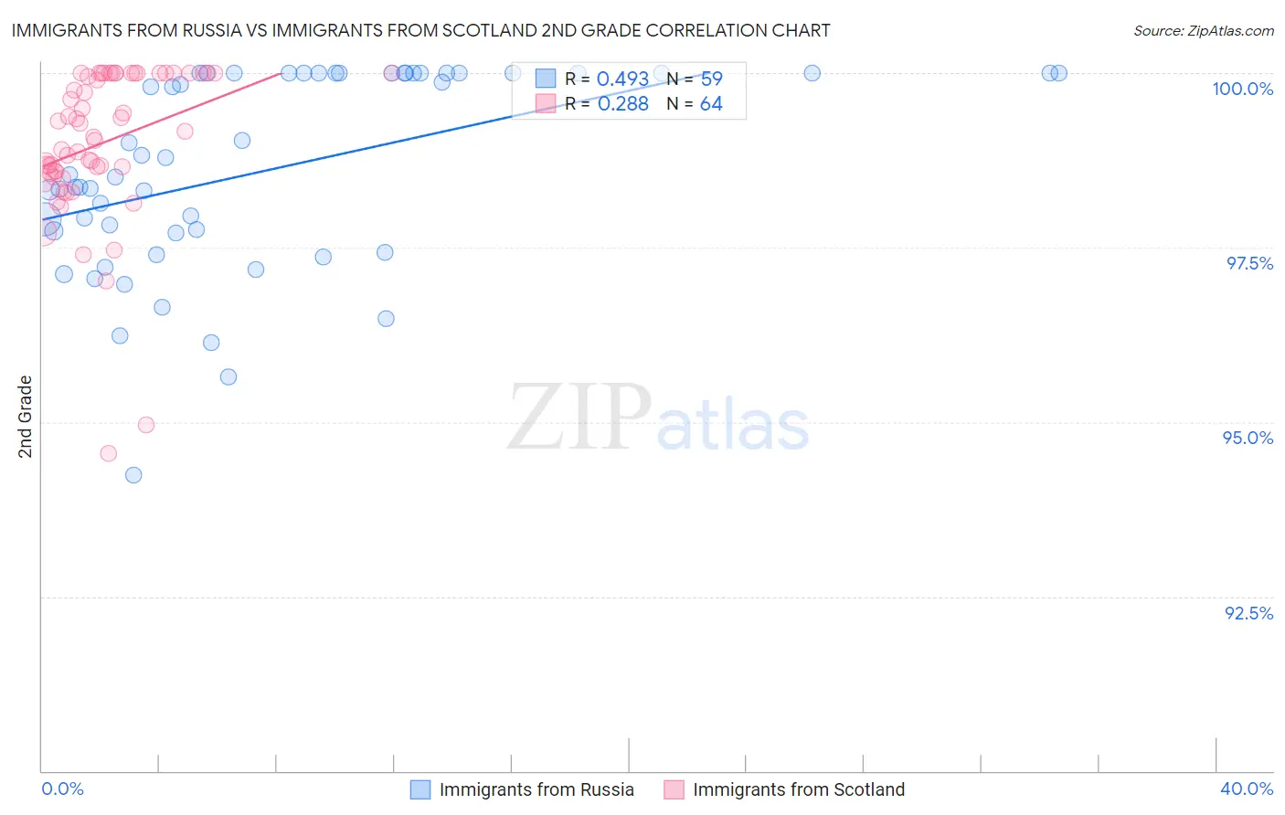 Immigrants from Russia vs Immigrants from Scotland 2nd Grade