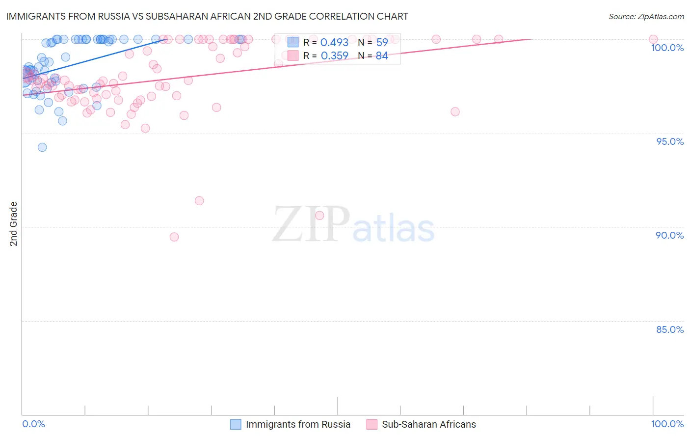 Immigrants from Russia vs Subsaharan African 2nd Grade