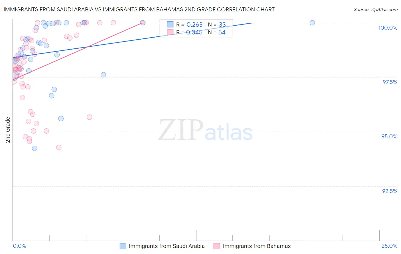 Immigrants from Saudi Arabia vs Immigrants from Bahamas 2nd Grade