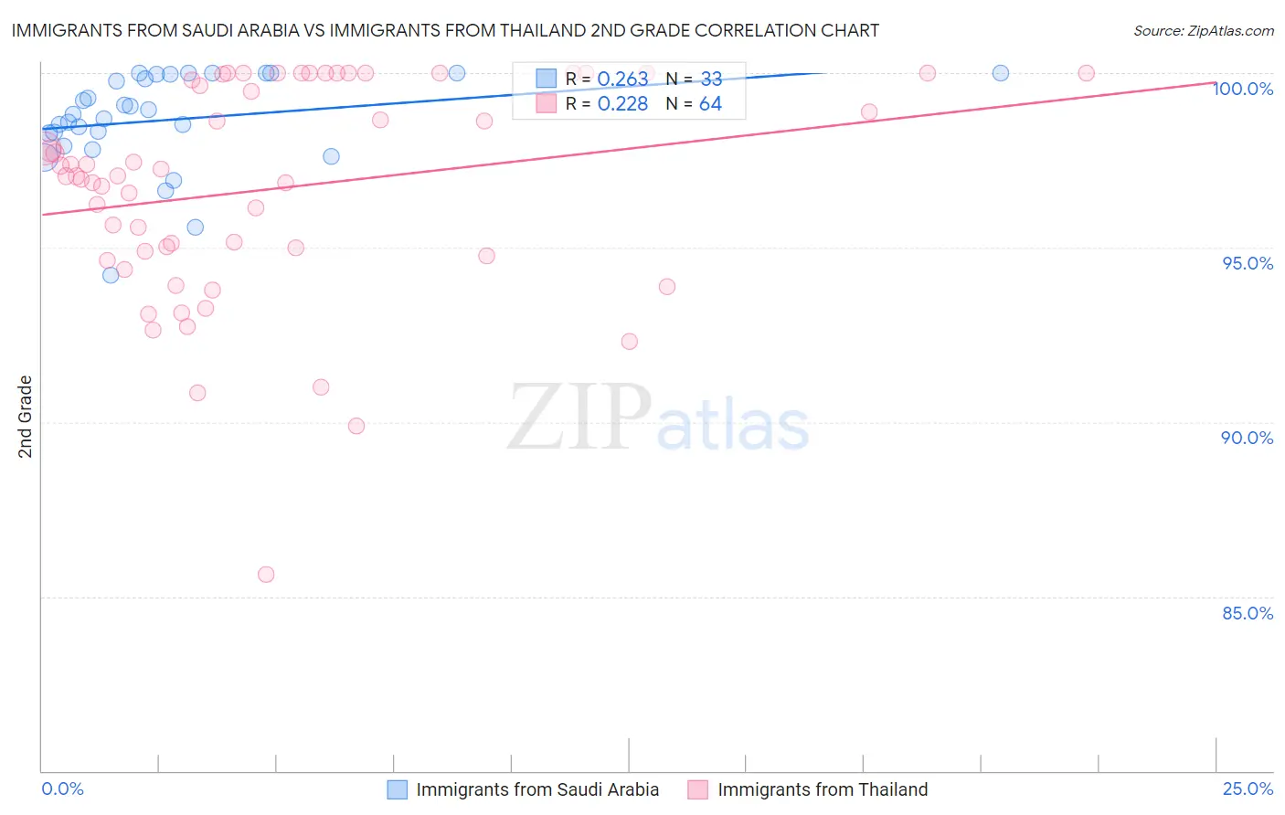 Immigrants from Saudi Arabia vs Immigrants from Thailand 2nd Grade