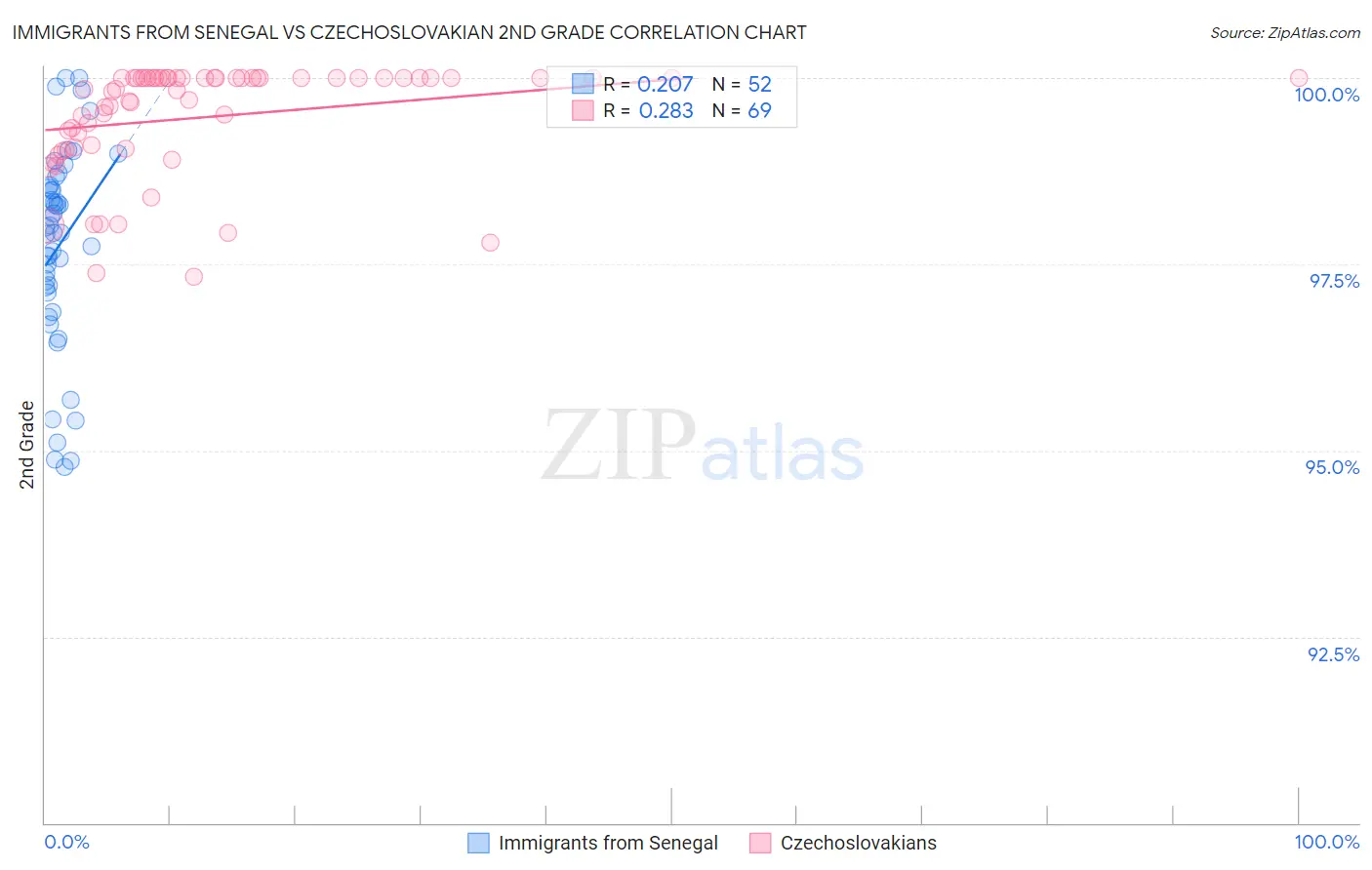 Immigrants from Senegal vs Czechoslovakian 2nd Grade