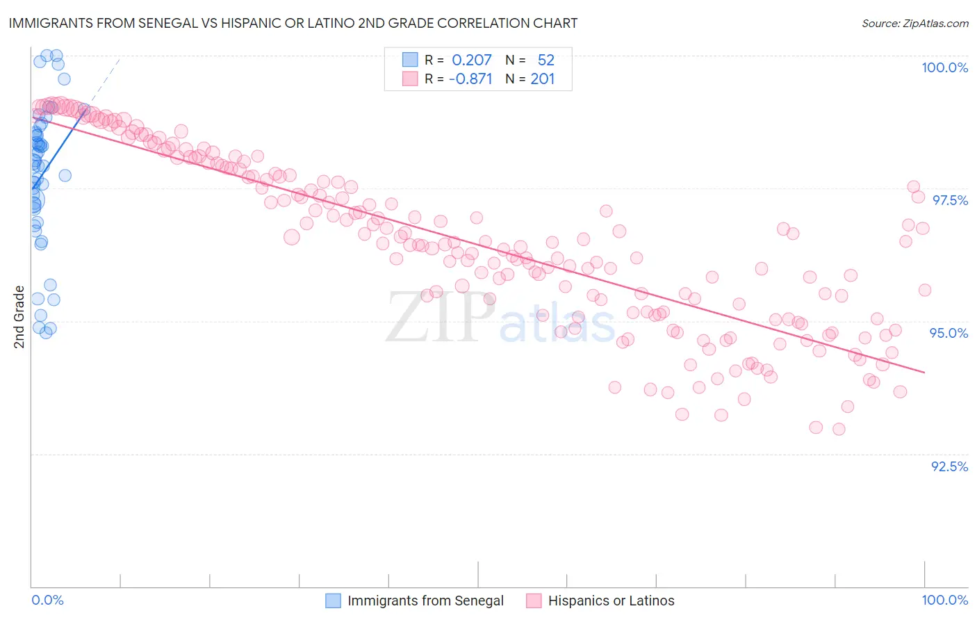 Immigrants from Senegal vs Hispanic or Latino 2nd Grade