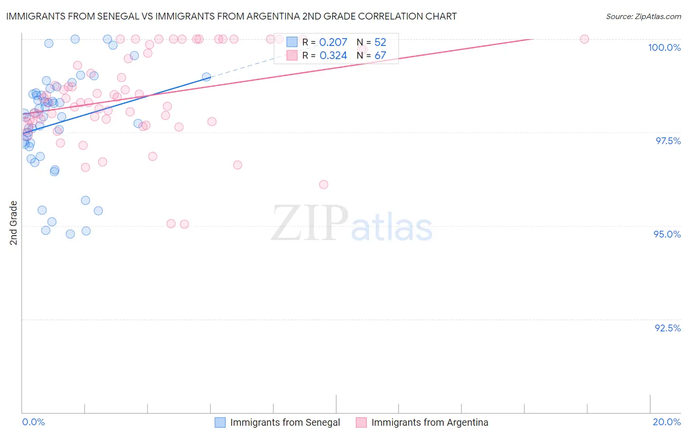 Immigrants from Senegal vs Immigrants from Argentina 2nd Grade