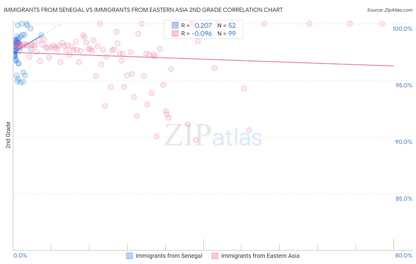 Immigrants from Senegal vs Immigrants from Eastern Asia 2nd Grade