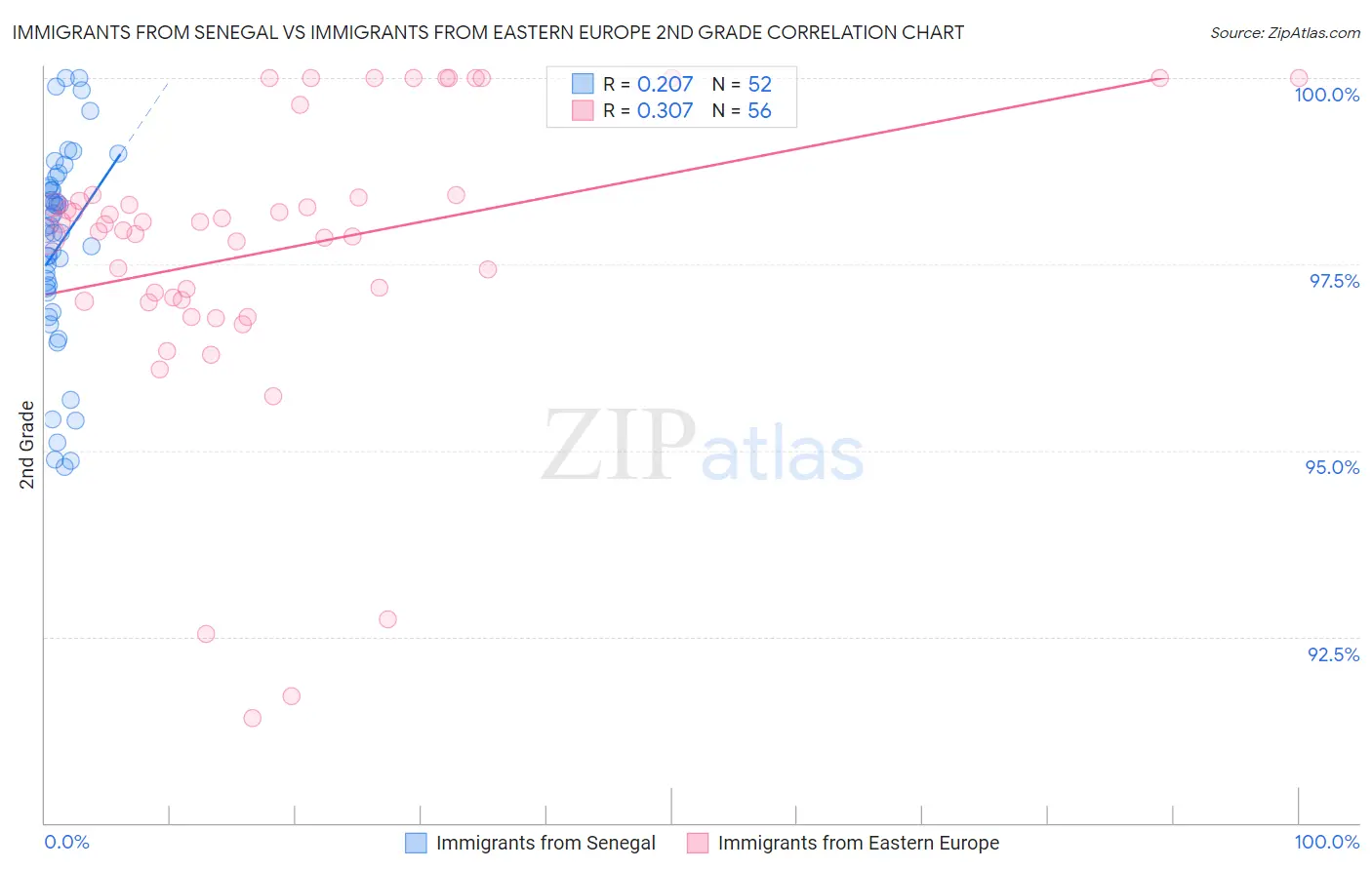 Immigrants from Senegal vs Immigrants from Eastern Europe 2nd Grade