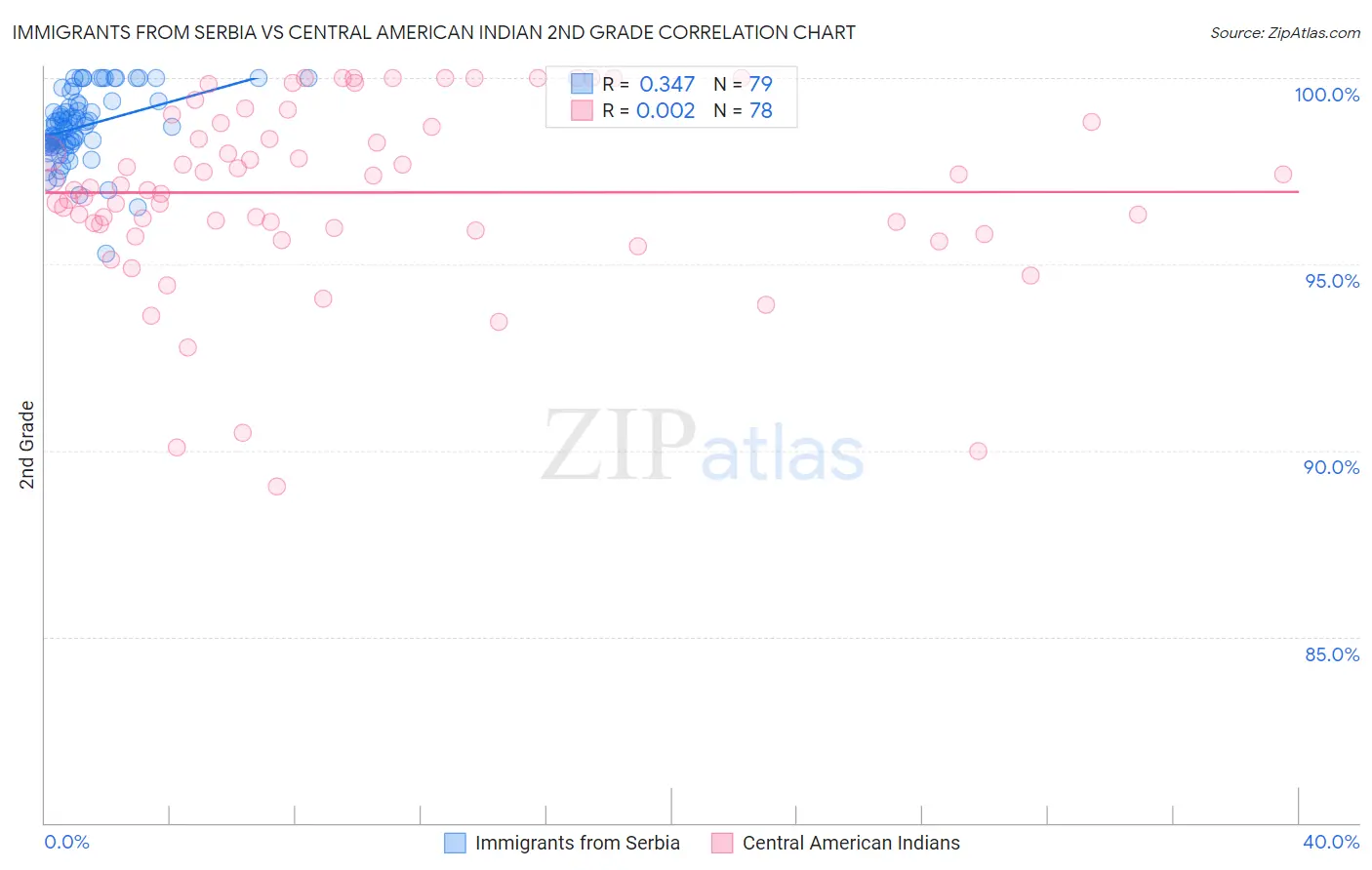 Immigrants from Serbia vs Central American Indian 2nd Grade