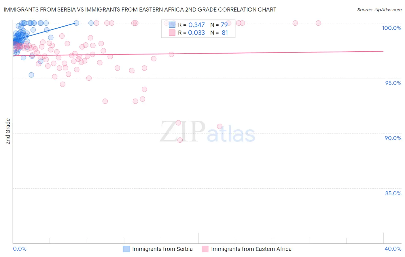 Immigrants from Serbia vs Immigrants from Eastern Africa 2nd Grade