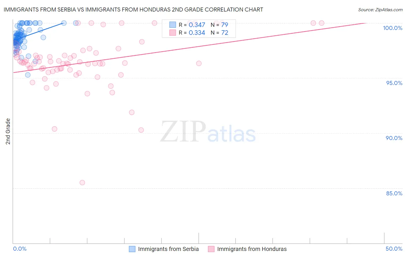 Immigrants from Serbia vs Immigrants from Honduras 2nd Grade