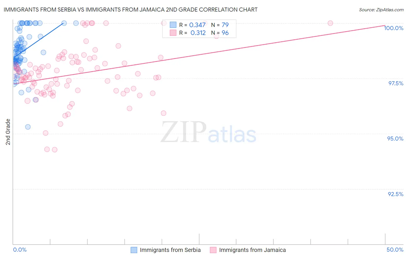 Immigrants from Serbia vs Immigrants from Jamaica 2nd Grade