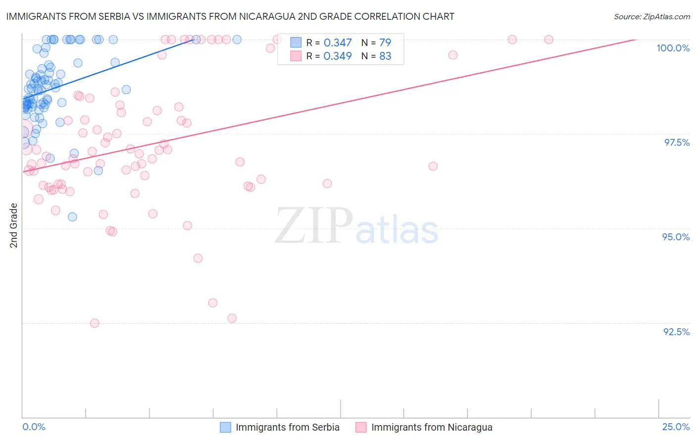 Immigrants from Serbia vs Immigrants from Nicaragua 2nd Grade