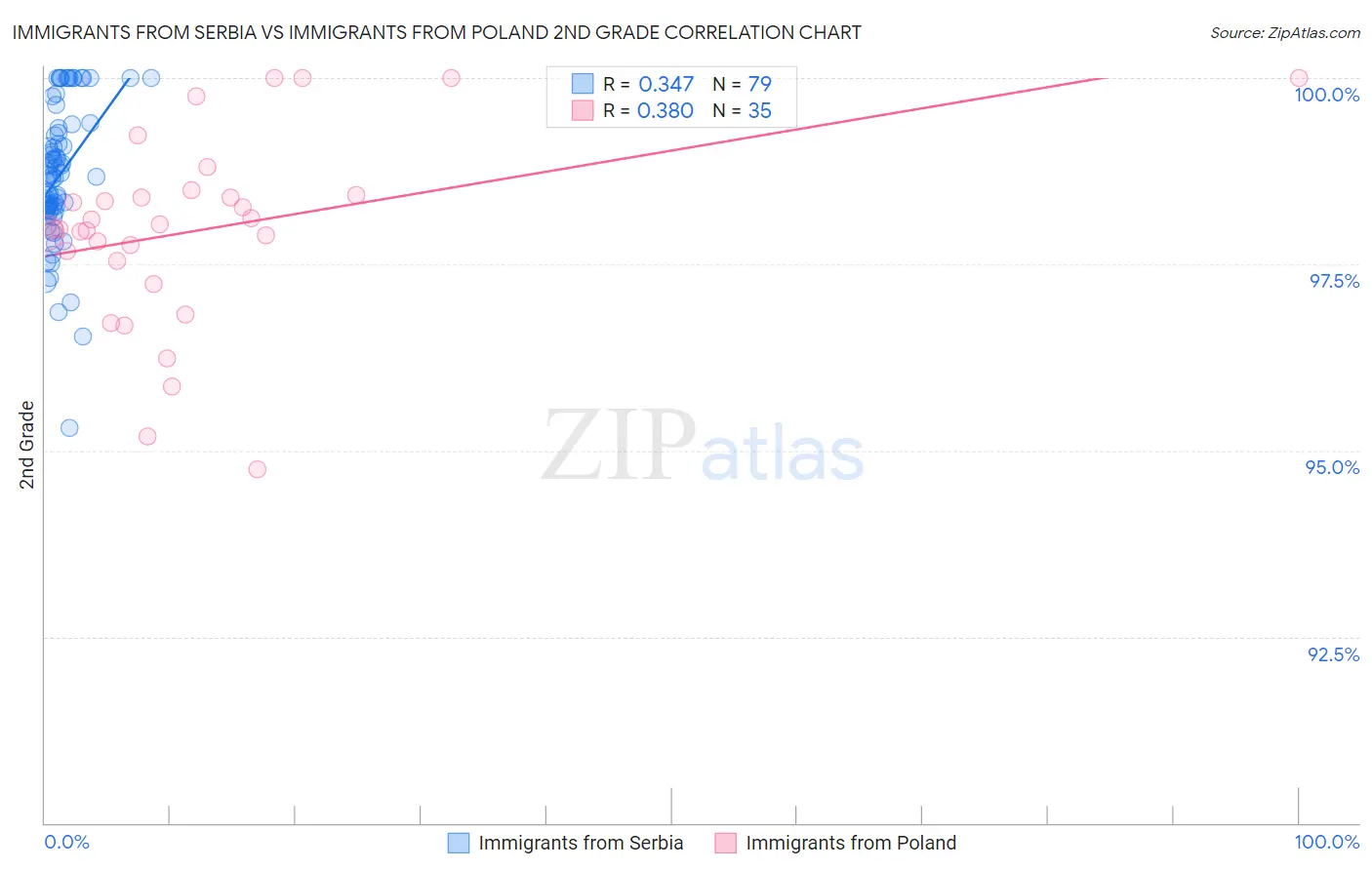 Immigrants from Serbia vs Immigrants from Poland 2nd Grade