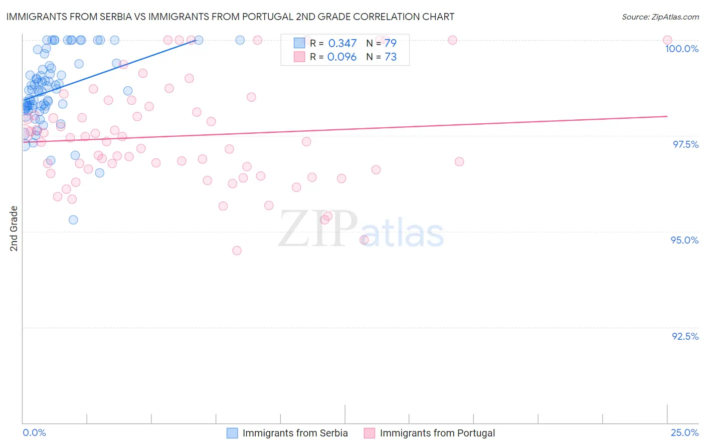 Immigrants from Serbia vs Immigrants from Portugal 2nd Grade