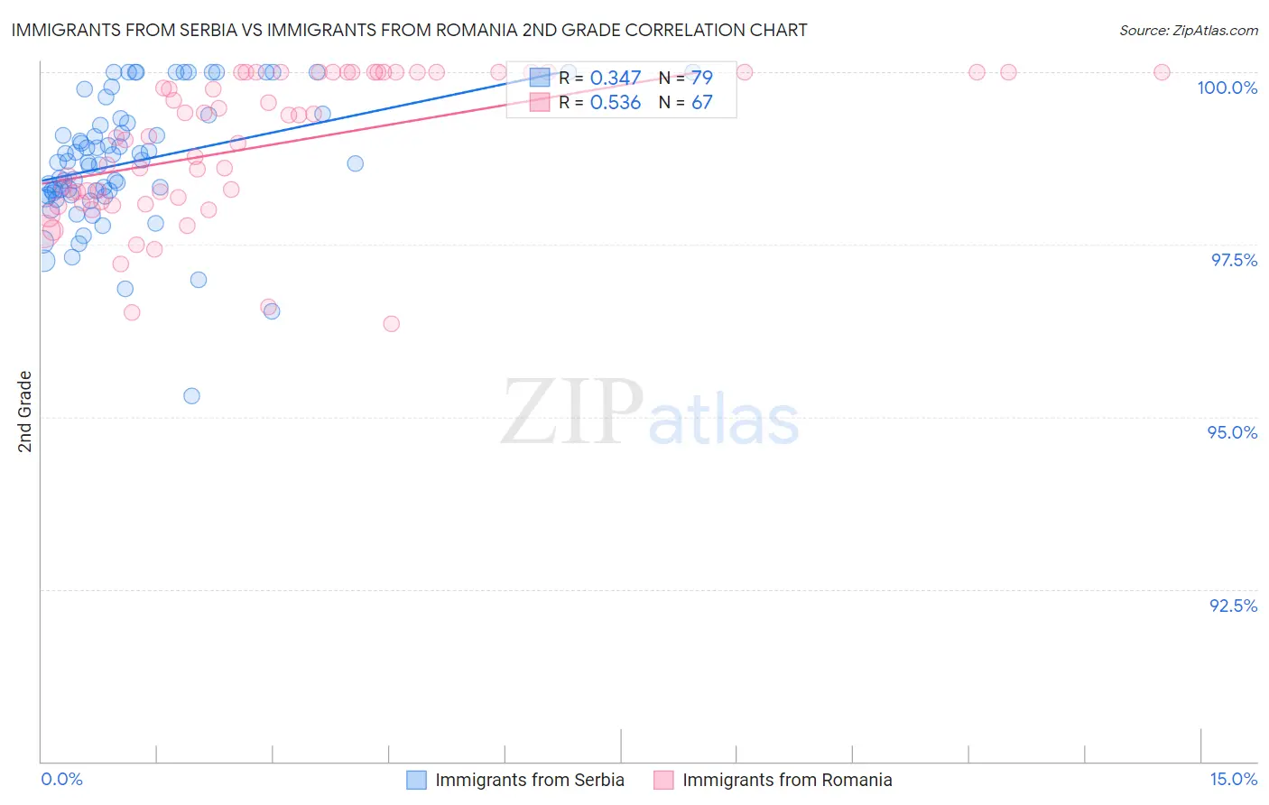 Immigrants from Serbia vs Immigrants from Romania 2nd Grade