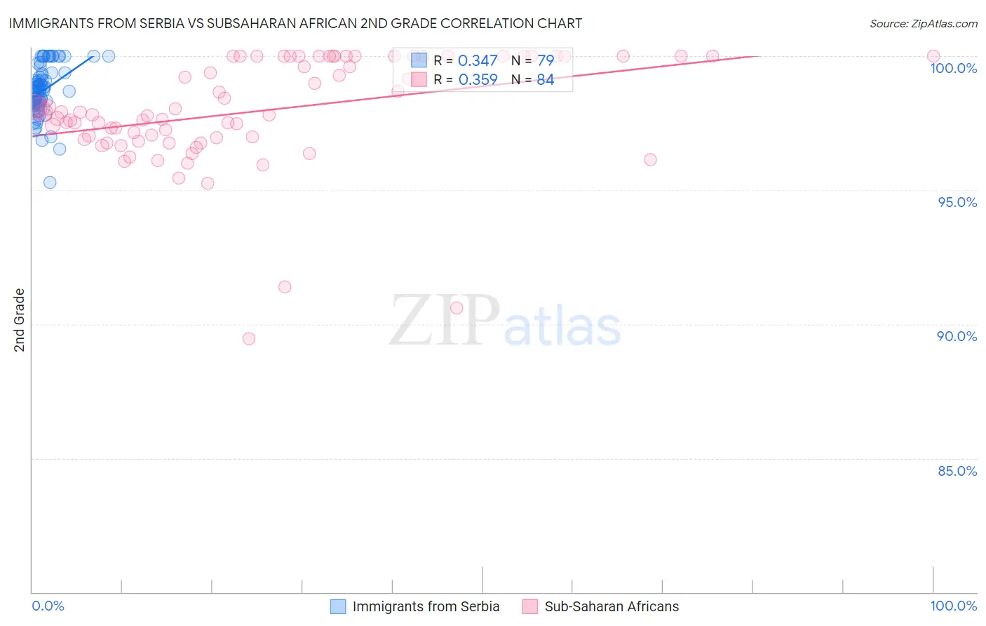 Immigrants from Serbia vs Subsaharan African 2nd Grade