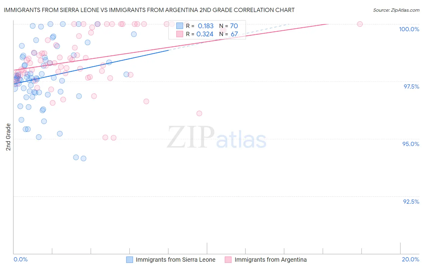 Immigrants from Sierra Leone vs Immigrants from Argentina 2nd Grade