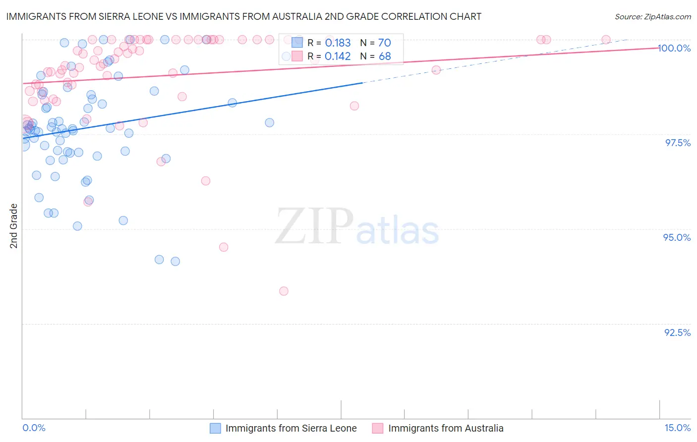 Immigrants from Sierra Leone vs Immigrants from Australia 2nd Grade