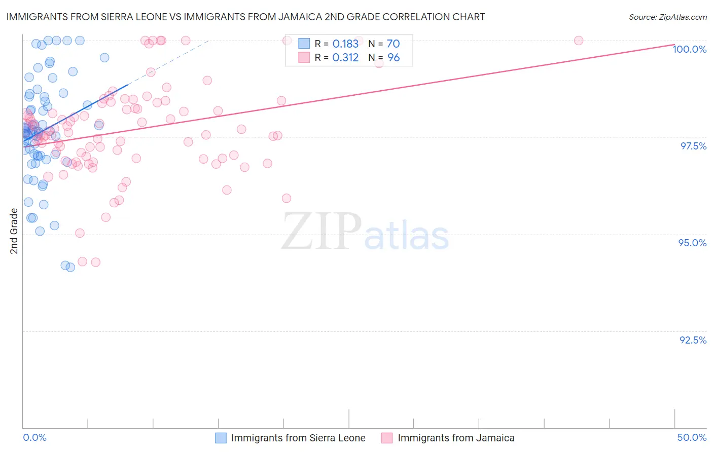 Immigrants from Sierra Leone vs Immigrants from Jamaica 2nd Grade