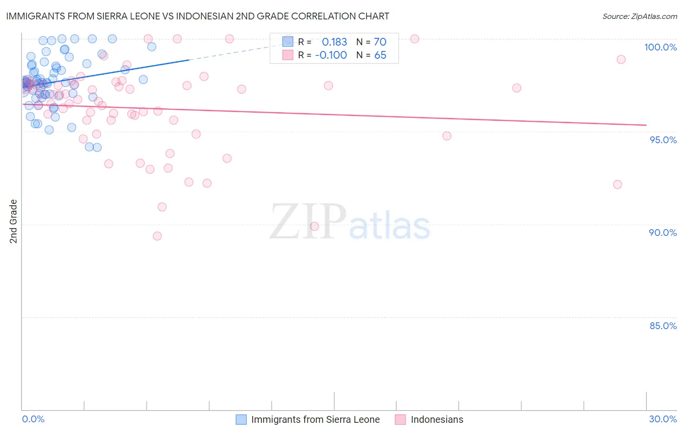 Immigrants from Sierra Leone vs Indonesian 2nd Grade