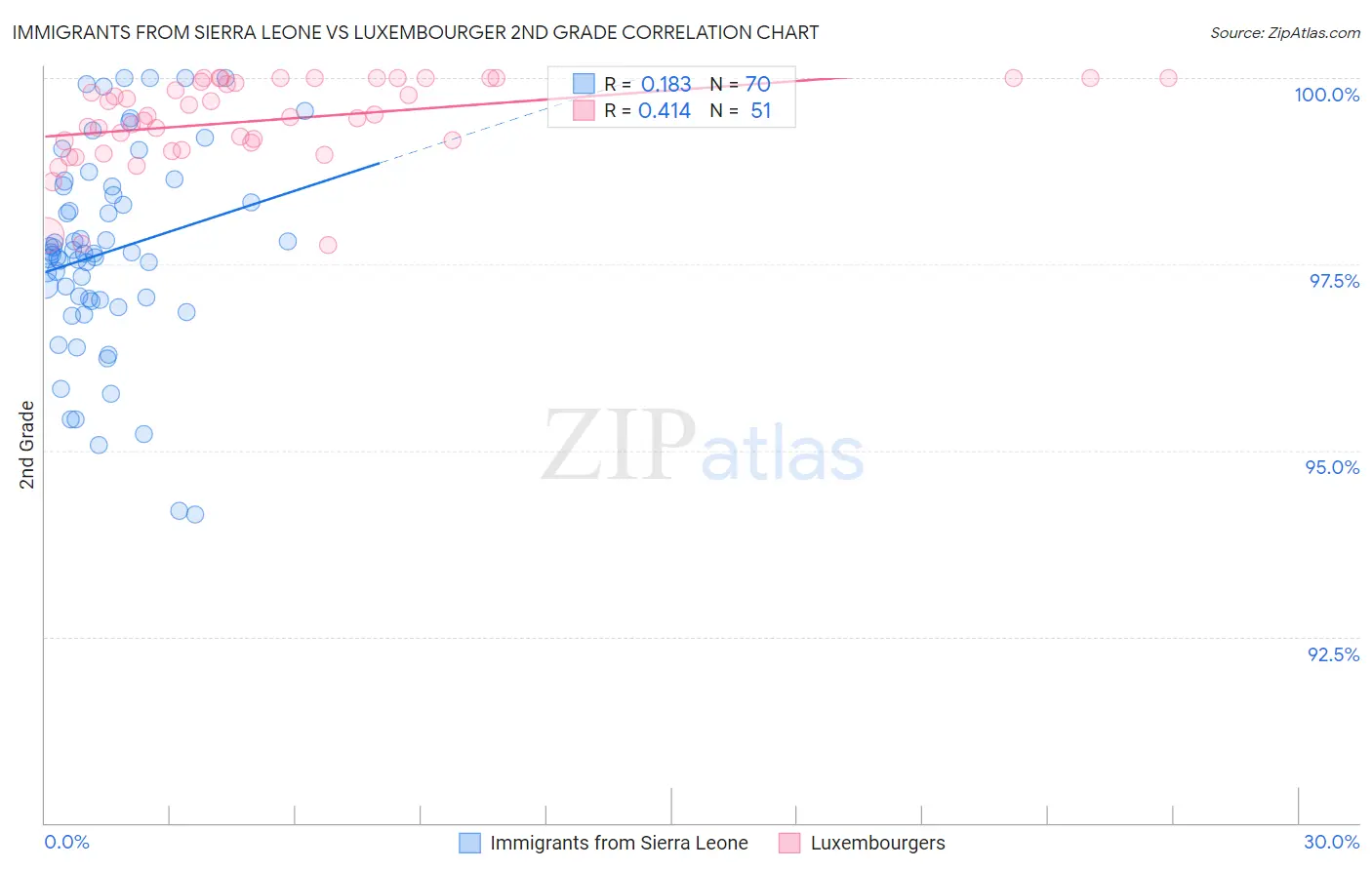 Immigrants from Sierra Leone vs Luxembourger 2nd Grade