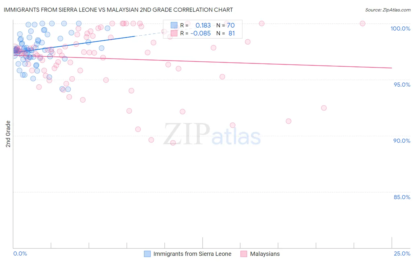 Immigrants from Sierra Leone vs Malaysian 2nd Grade