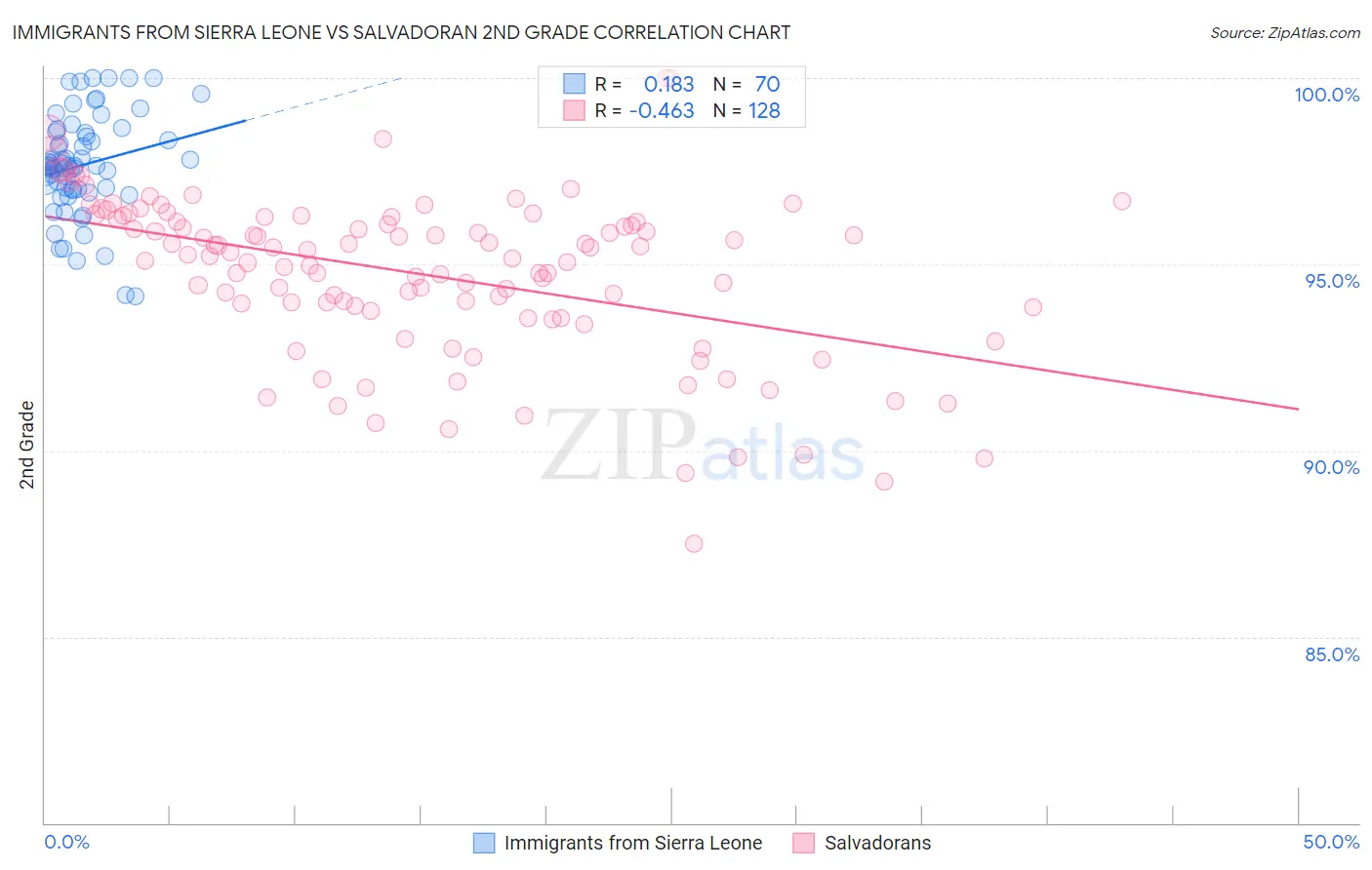 Immigrants from Sierra Leone vs Salvadoran 2nd Grade