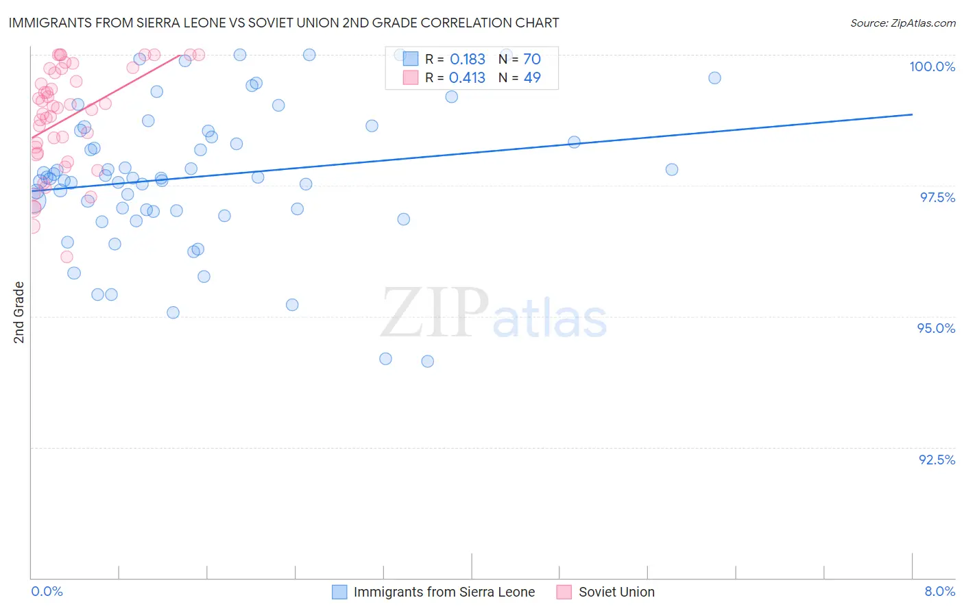 Immigrants from Sierra Leone vs Soviet Union 2nd Grade