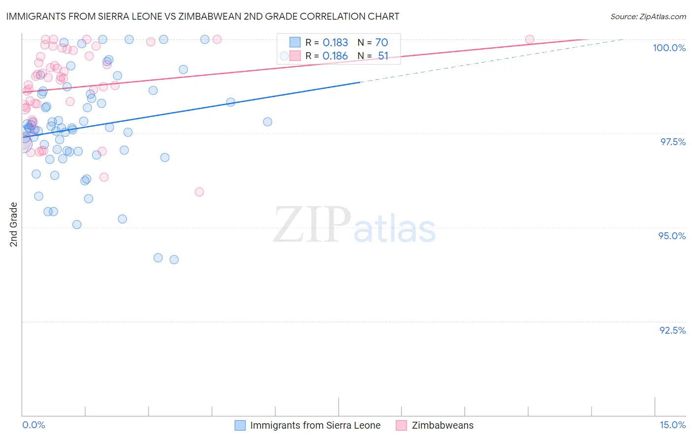 Immigrants from Sierra Leone vs Zimbabwean 2nd Grade